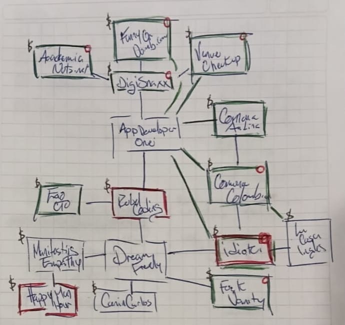 An outline of DreamFreely's brands and product silos.